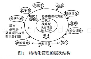 结构化管理的层次结构图