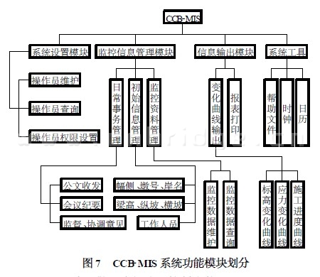 CCB-MIS系统功能模块划分图