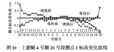 上游幅4号墩20号段测点1标高变化曲线图