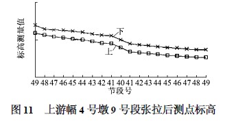 上游幅4号墩9号段张拉后测点标高图