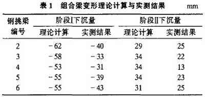 组合梁变形理论计算与实测结果表