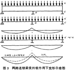 两跨连续梁受外载作用下变形示意图