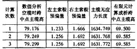 表2 虎门悬索桥计算结果（m）