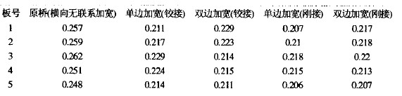 原桥1-5号板不同加宽方式下的横向分布系数表