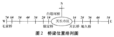 图2 桥梁位置排列图