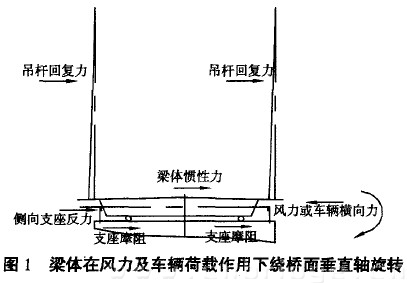 图1 梁体在风力及车辆荷载作用下绕桥面垂直轴旋转