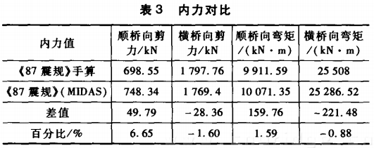 内力对比表