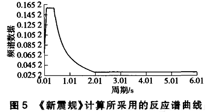 《新震规》计算所采用的反应谱曲线图