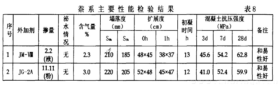 萘系主要性能检验结果 表8