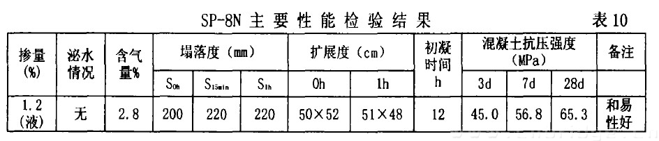 SP一8N主要性能检验结果 表10