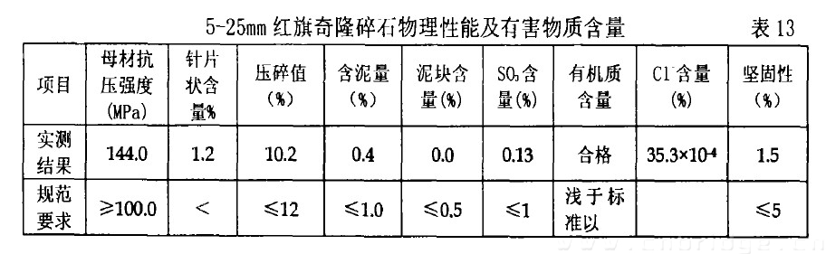 5-25mm红旗奇隆碎石物理性能及有害物质含量 表13　　