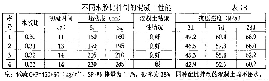 不同水胶比拌制的混凝土性能 表18