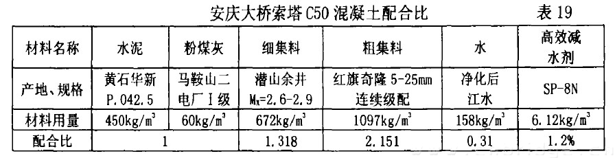 安庆大桥索塔C50混凝土配合比 表19