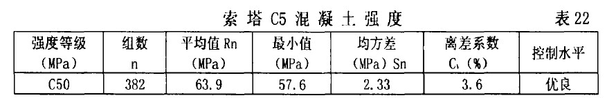 索塔C5混凝十强度 表22