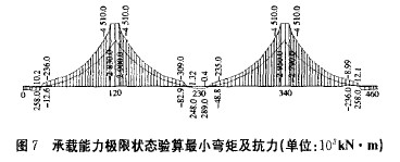 图7 承载能力极限状态验算最小弯矩及抗力(单位：103kN·m)