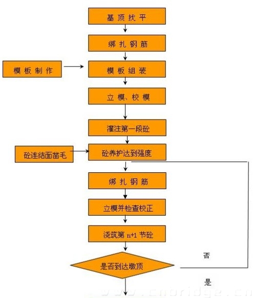 施工工艺流程