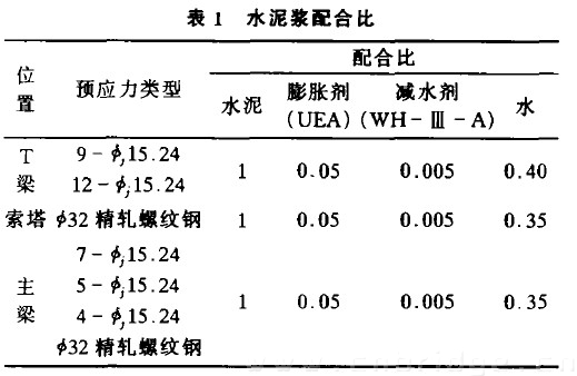 表1 水泥浆配合比