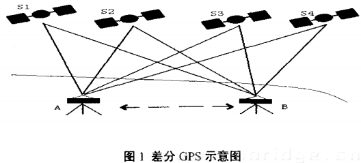 差分GPS示意图