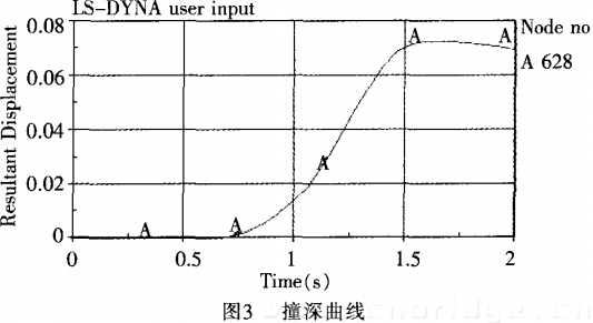 撞深曲线