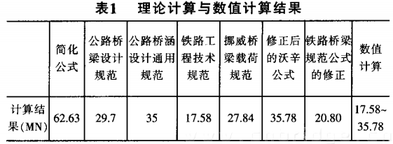 理论计算与数值计算结果