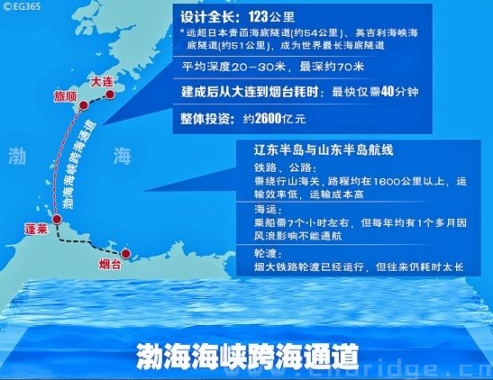 渤海湾海底隧道方案已经得到初步确定