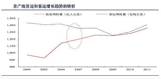 数据来源：铁道部、中国统计年鉴、中信证券研究部