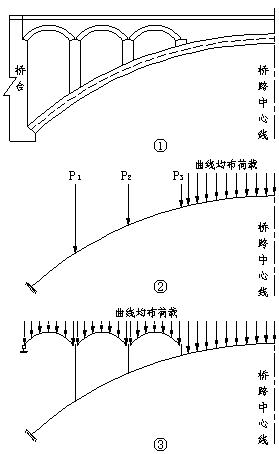 大跨变截面悬链线双曲拱桥加固后承载能力分析