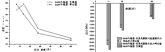 轻质高强微膨胀混凝土在旧桥加固中的应用研究