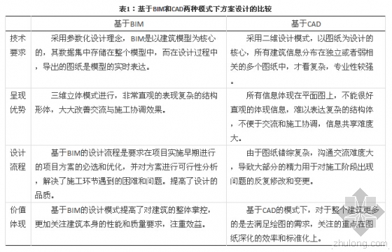 基于BIM和CAD两种模式下方案设计的比较