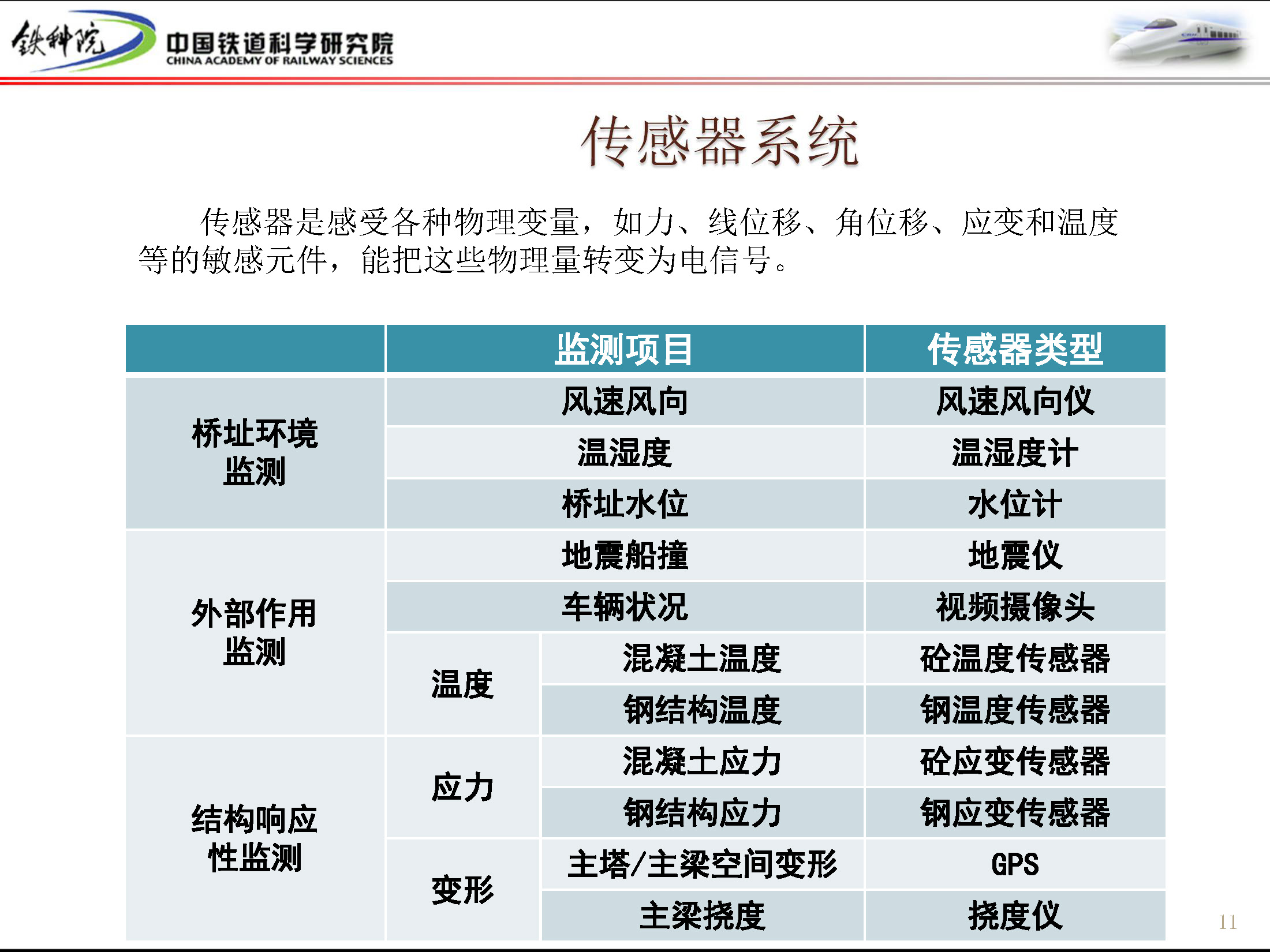 健康监测系统在大跨度桥梁养护管理中