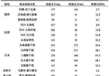 车桥耦合分析综述及仿真方案